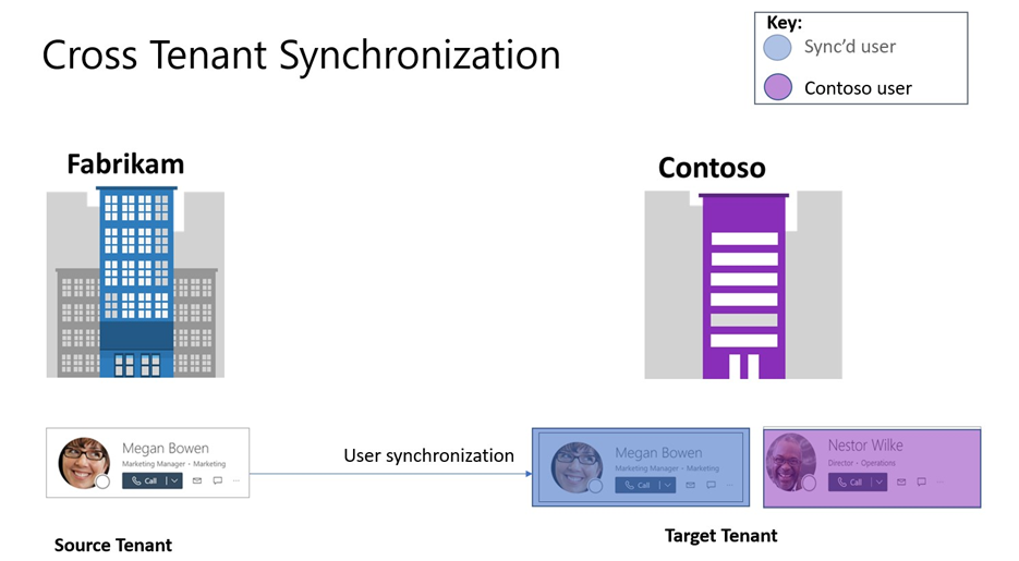 Sincronización de Azure AD.