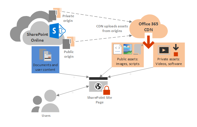 Diagrama conceptual de la red CDN de Microsoft 365.