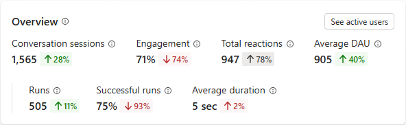 Captura de pantalla de la página Analytics de Copilot Studio, en la que se muestran gráficos y opciones de detalles.