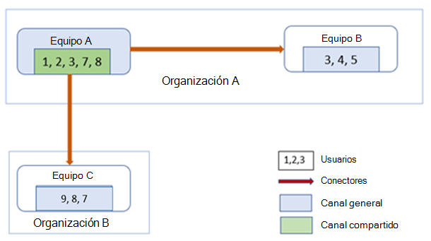 El diagrama muestra el equipo B de la organización A y el equipo C de la organización B colaborando en un canal compartido como equipo A.