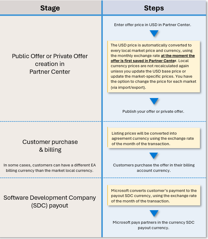 Captura de pantalla del flujo de conversión de moneda.