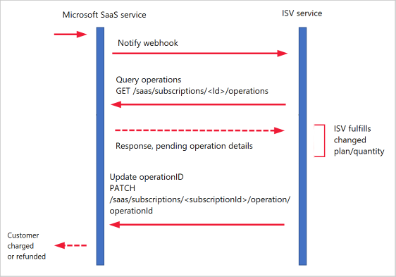 Diagrama que muestra las llamadas A P I para una actualización iniciada por Microsoft Marketplace.