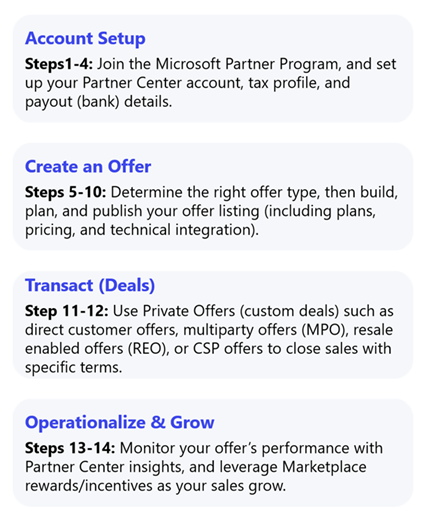 Diagrama de información general de los pasos para realizar transacciones en Microsoft Marketplace. Entre los pasos se incluyen la configuración de la cuenta, la creación de una oferta, una transacción y un crecimiento.