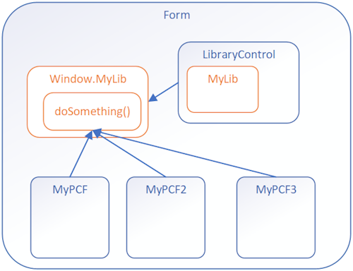 Diagrama que muestra los componentes que llaman a una función compartida desde un control de biblioteca