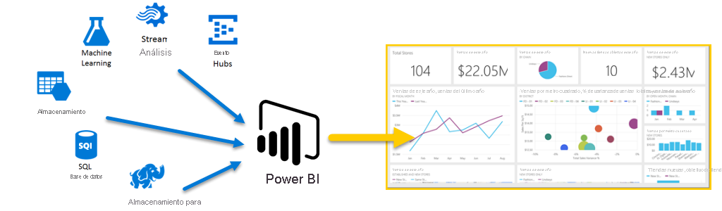 En el diagrama se muestran diferentes servicios de Azure que dirigen datos a Power BI para su visualización.
