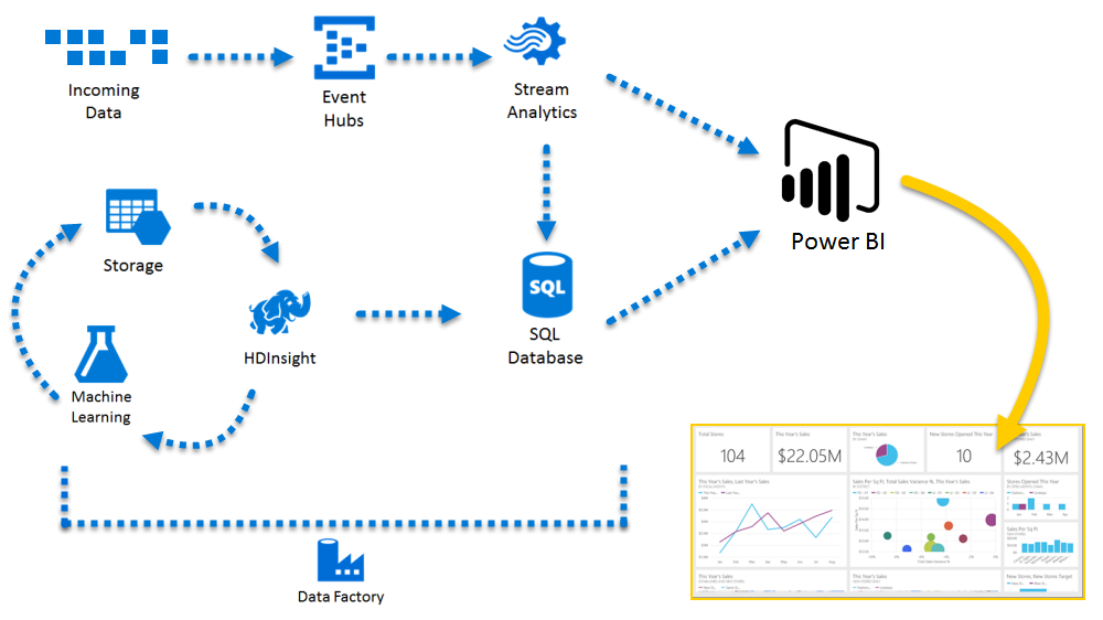 En el diagrama se muestran los datos entrantes procesados por Stream Analytics y Azure SQL Database y otros servicios de Azure y, a continuación, se le dirigirá a Power BI para su visualización.