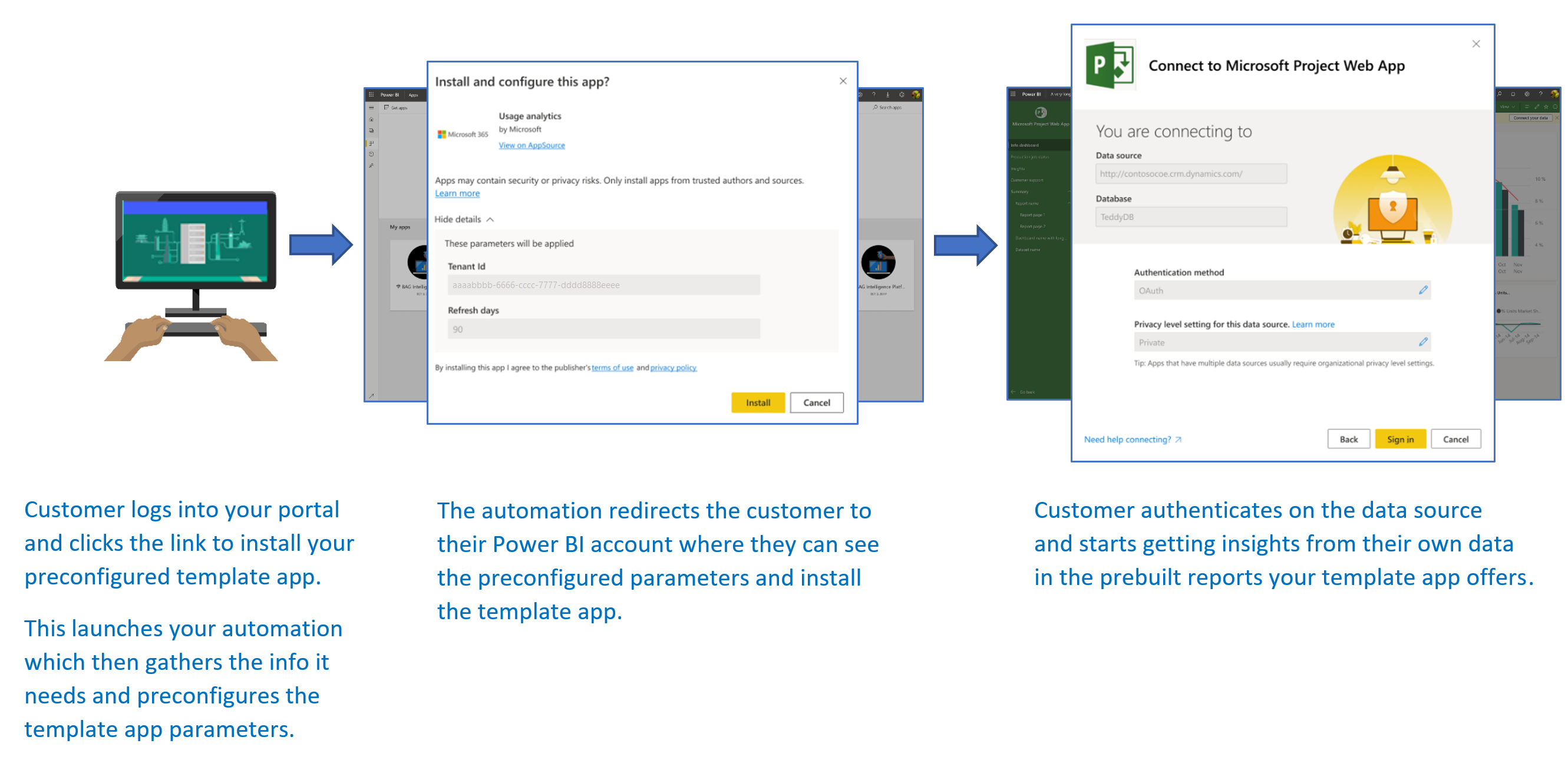 Captura de pantalla del flujo de instalación de aplicaciones de plantilla automatizada que muestra el portal de ISV, los pasos de configuración y el proceso de redirección de Power BI.
