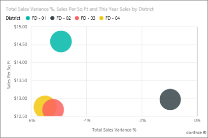 Captura de pantalla que muestra el gráfico total de varianza de ventas %.