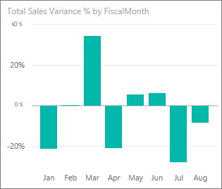 Captura de pantalla que muestra el gráfico Varianza total de ventas % por mes fiscal.