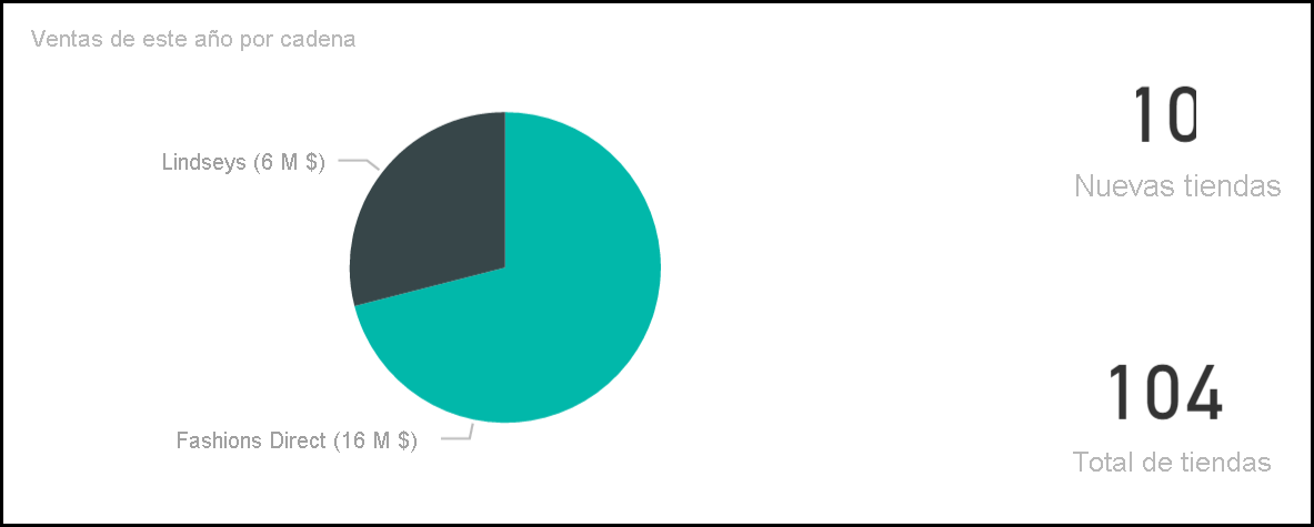 Captura de pantalla del gráfico Ventas de este año por cadena.