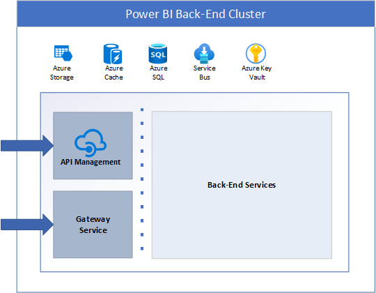 El clúster de backend