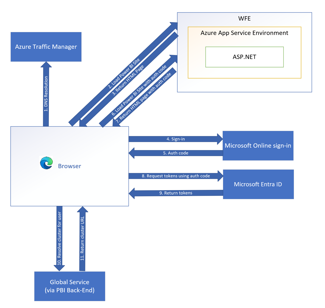 Diagrama que ilustra la secuencia de autenticación de cliente.