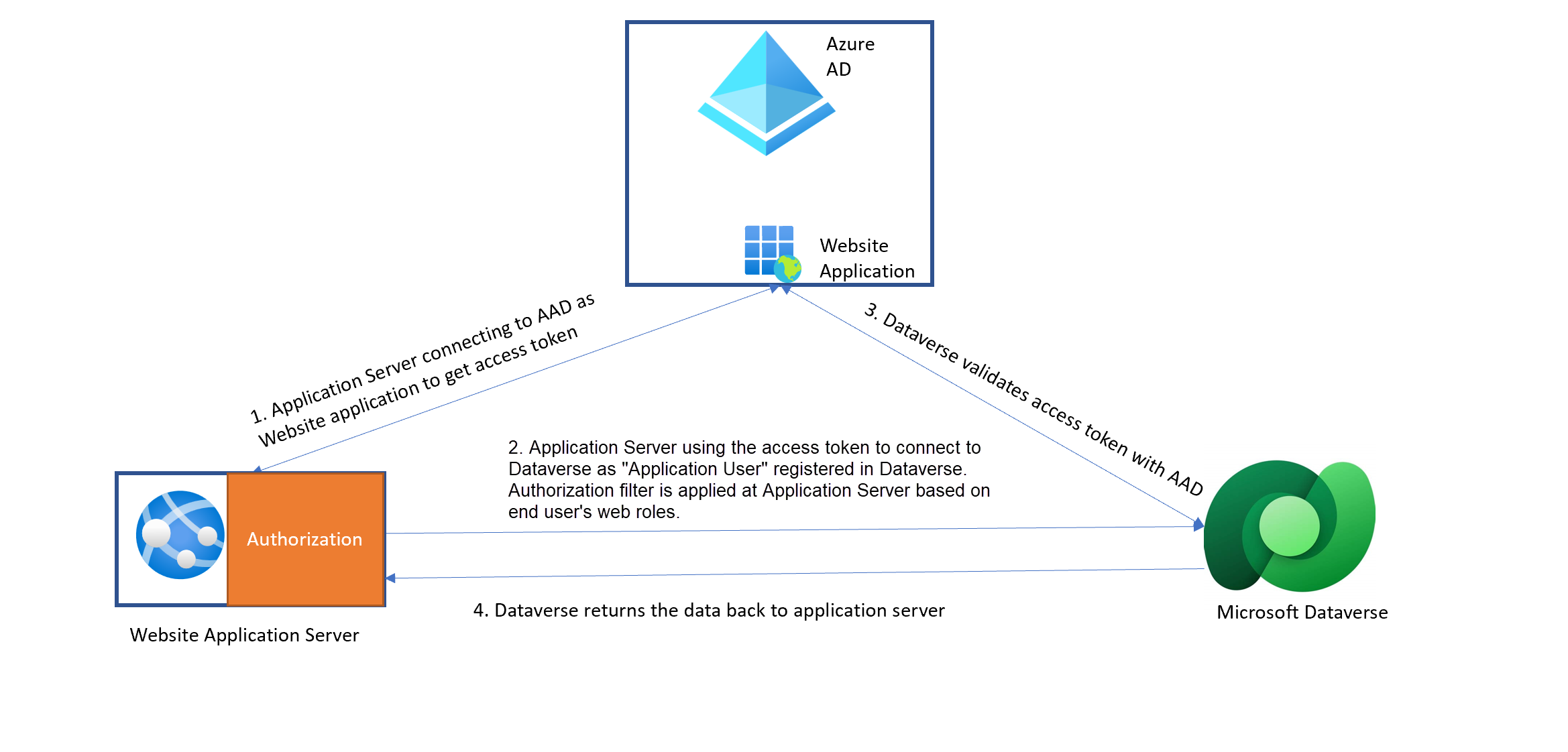 Conectividad de Dataverse al sitio web.