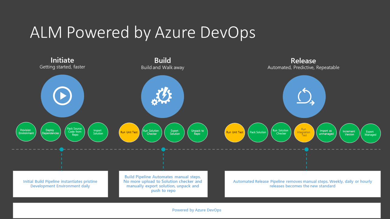 ALM con tecnología Azure DevOps.