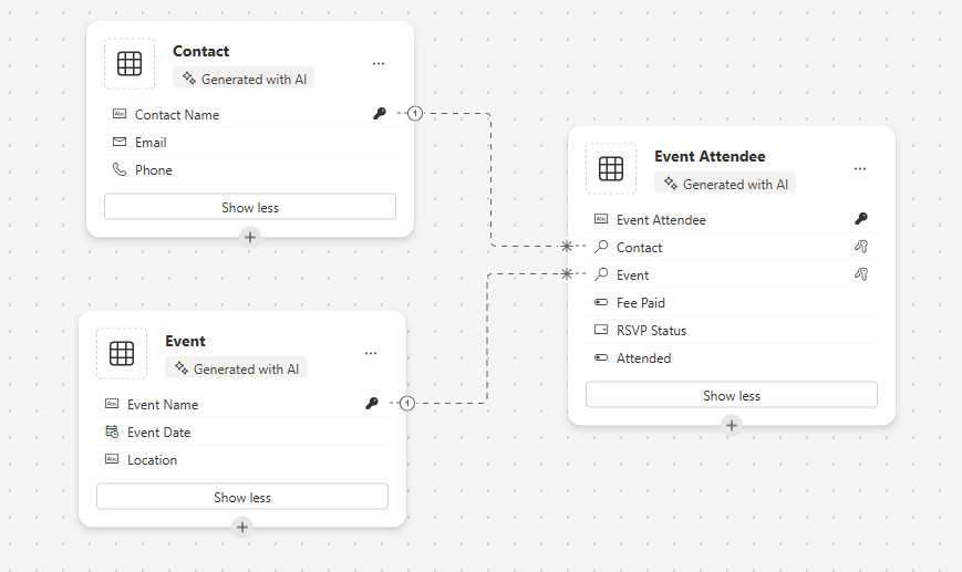 Diagrama de arquitectura que muestra cómo se conectan las tablas Event, Contact y Event Attendee para realizar un seguimiento de quién asiste a eventos y datos relacionados sobre cada asistente.