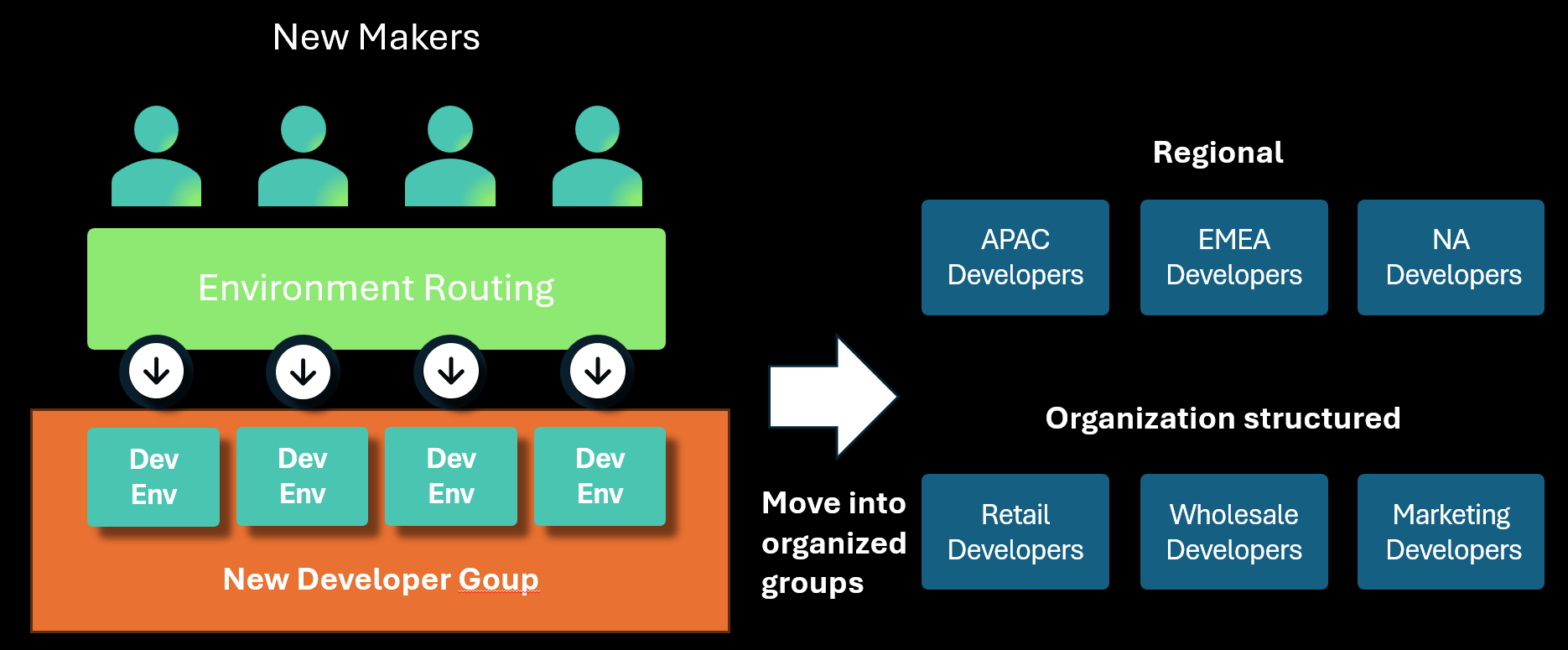 Diagrama que ilustra el enrutamiento del entorno que crea entornos de desarrollador en el grupo designado, que luego se mueven a grupos estructuralmente más específicos.