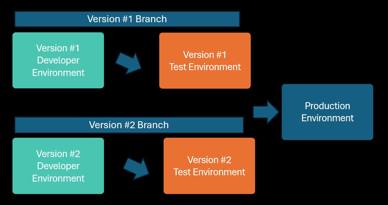 Diagrama de dos versiones de una aplicación en desarrollo, prueba y producción simultáneamente.