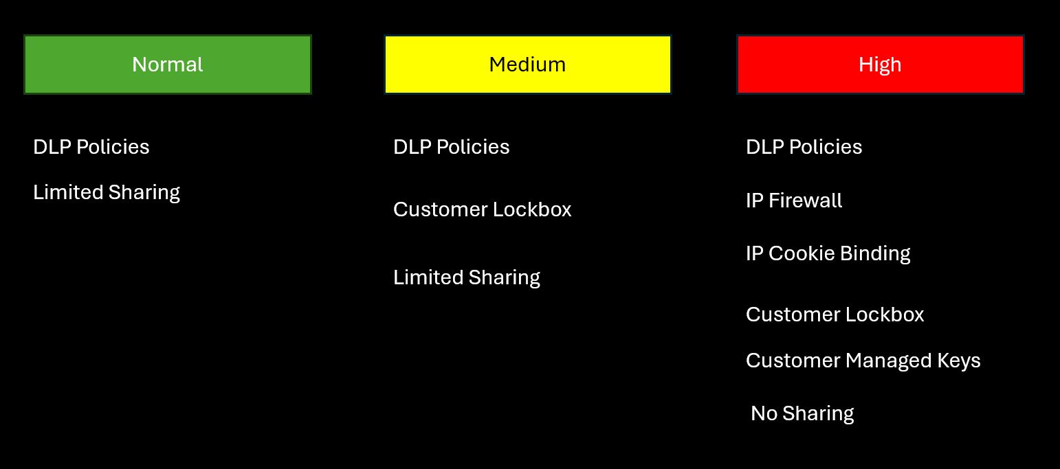 Diagrama que muestra los tres niveles de seguridad del entorno, normal, medio y alto, y las características de seguridad que protegen cada uno, como las políticas DLP y Customer Lockbox.