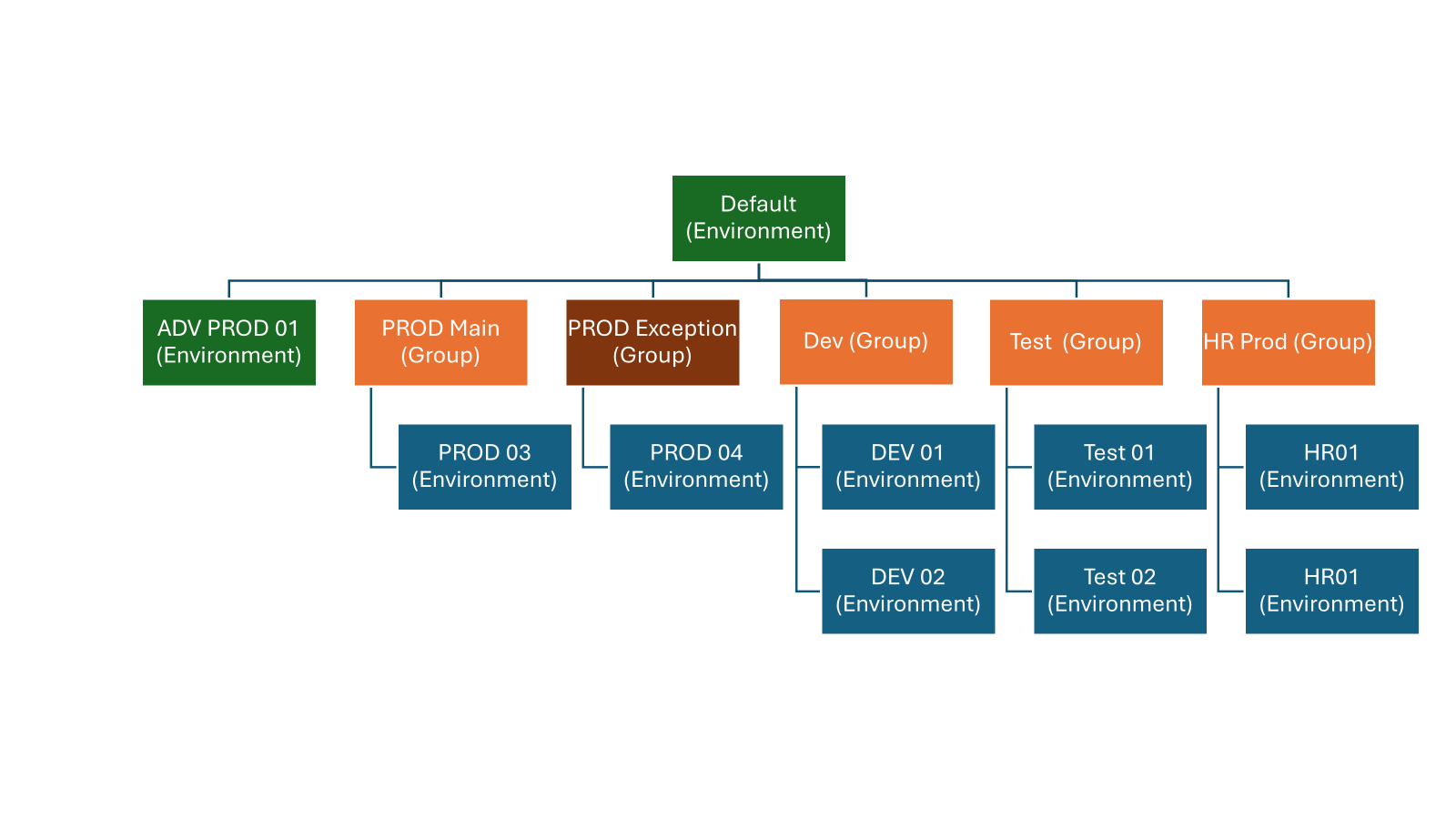 Diagrama que muestra un ejemplo de implementación de grupos conceptuales de entorno en el cliente.