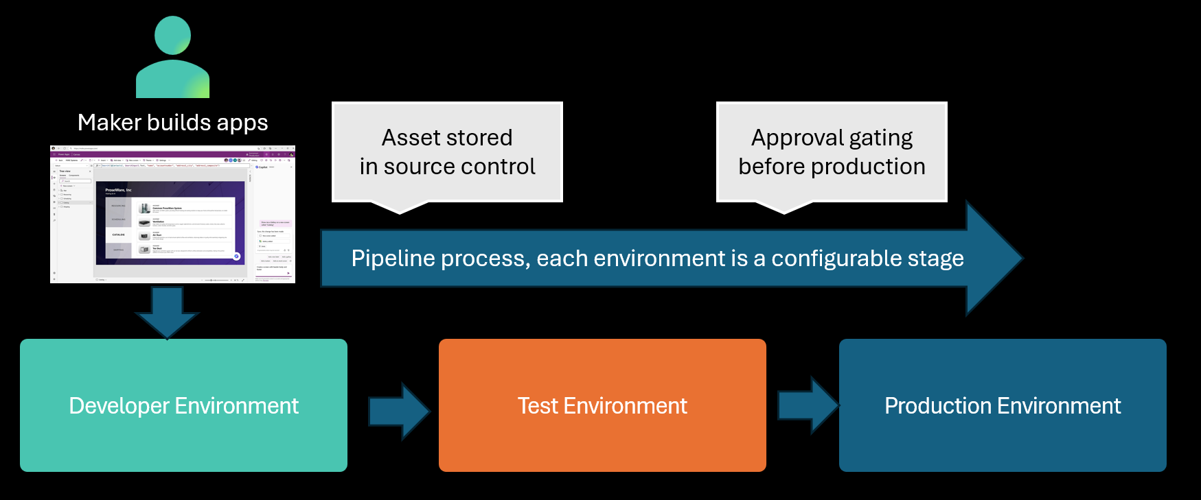 Diagrama que ilustra un proceso para automatizar la promoción de un activo almacenado en el control de origen desde el desarrollo, pasando por las pruebas, hasta la producción.