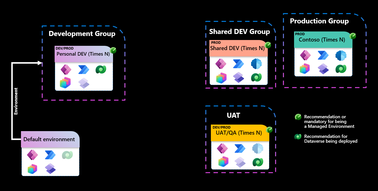 Diagrama de una topología de entorno con cuatro grupos de entorno: Desarrollo, Desarrollo Compartido, UAT y Producción, con logotipos para las aplicaciones de Power Platform que cada uno debería admitir.