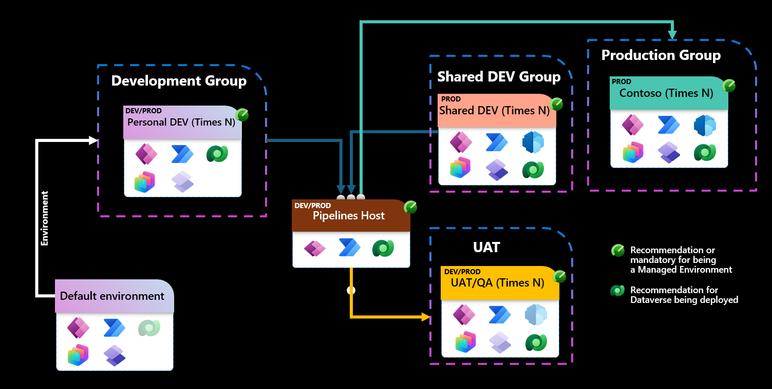 Diagrama de la misma topología del entorno con la adición de un entorno de host de canalización y canalizaciones entre el host y desarrollo, UAT y entornos de producción.