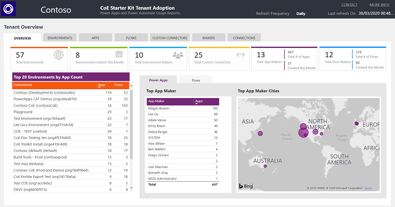 Captura de pantalla del panel de CoE de Power BI.