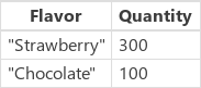 Una mesa con sabores de fresa y chocolate con las cantidades de 300 y 100.