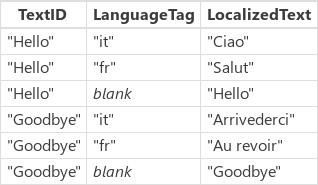Tabla de localización.