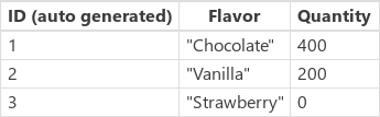 Captura de pantalla de la fuente de datos de IceCream después de que se hayan evaluado las Patch fórmulas.