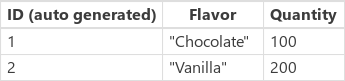 Captura de pantalla de la tabla de ejemplo de la fuente de datos de IceCream que muestra sabores y cantidades.