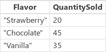 Resultado con fresa, chocolate, vainilla que tiene sólo cantidadColumna vendida.