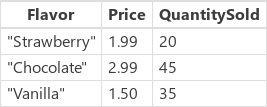 Resultado con sabor, precio e ingresos.