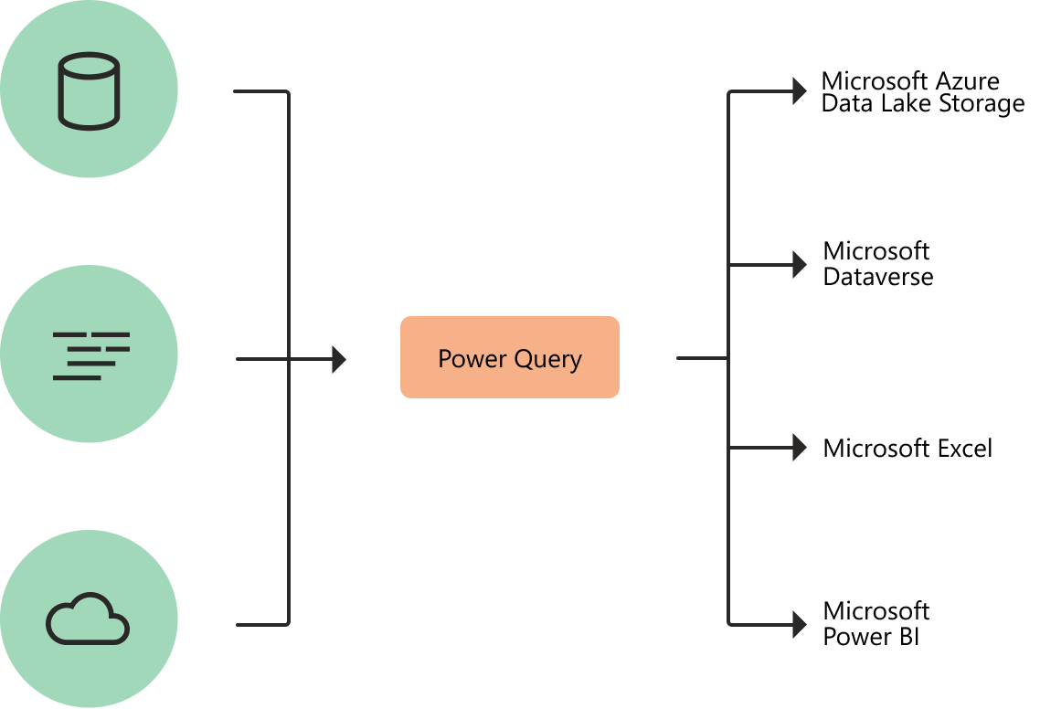 Power Query entrada, transformación y destino.