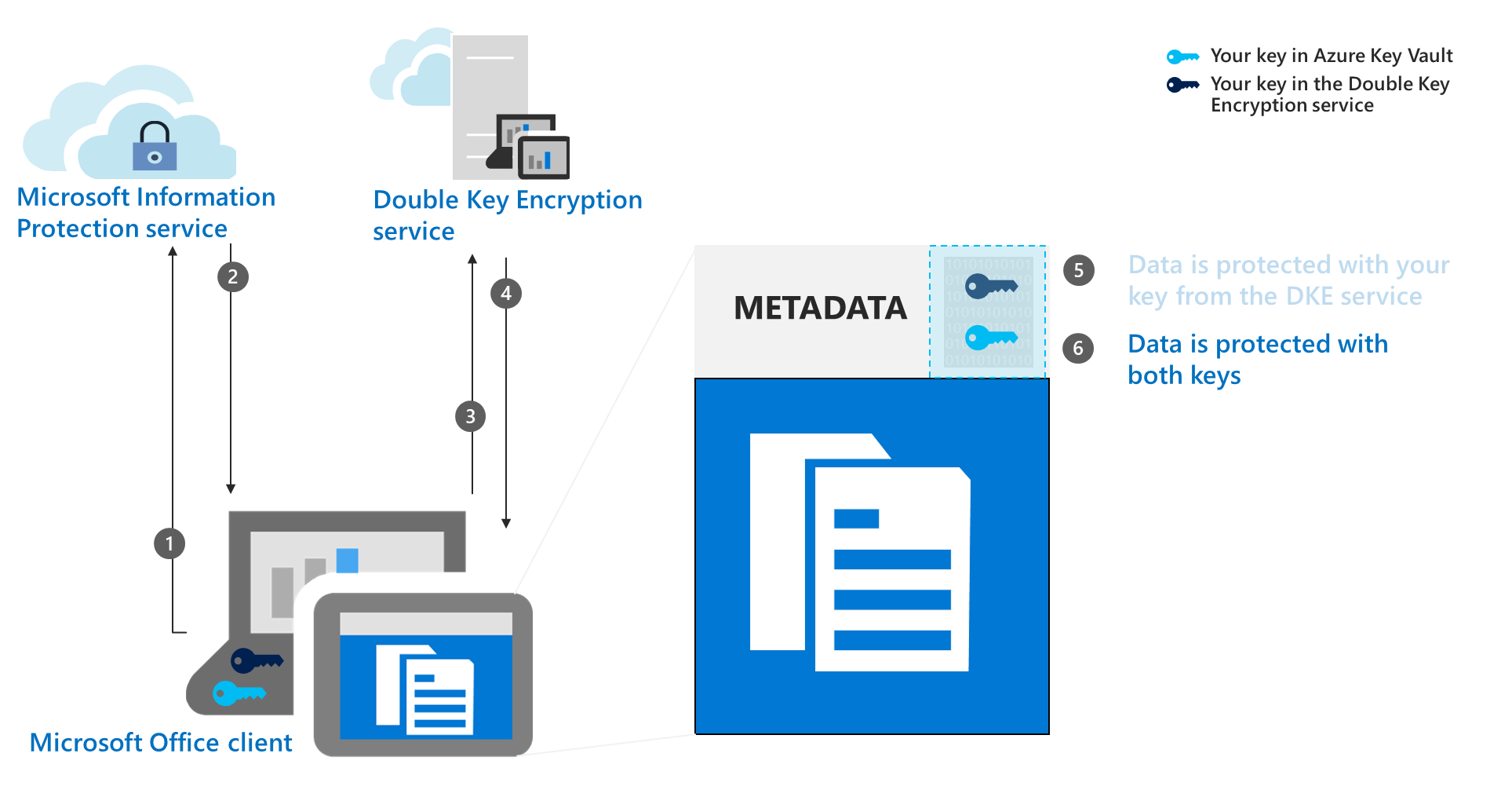 Un diagrama muestra el paso 6 del flujo de trabajo de cifrado para DKE y protege el documento con la clave Azure.