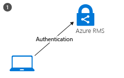 Flujo de activación de cliente para el servicio Azure Rights Management: paso 1, autenticación del cliente