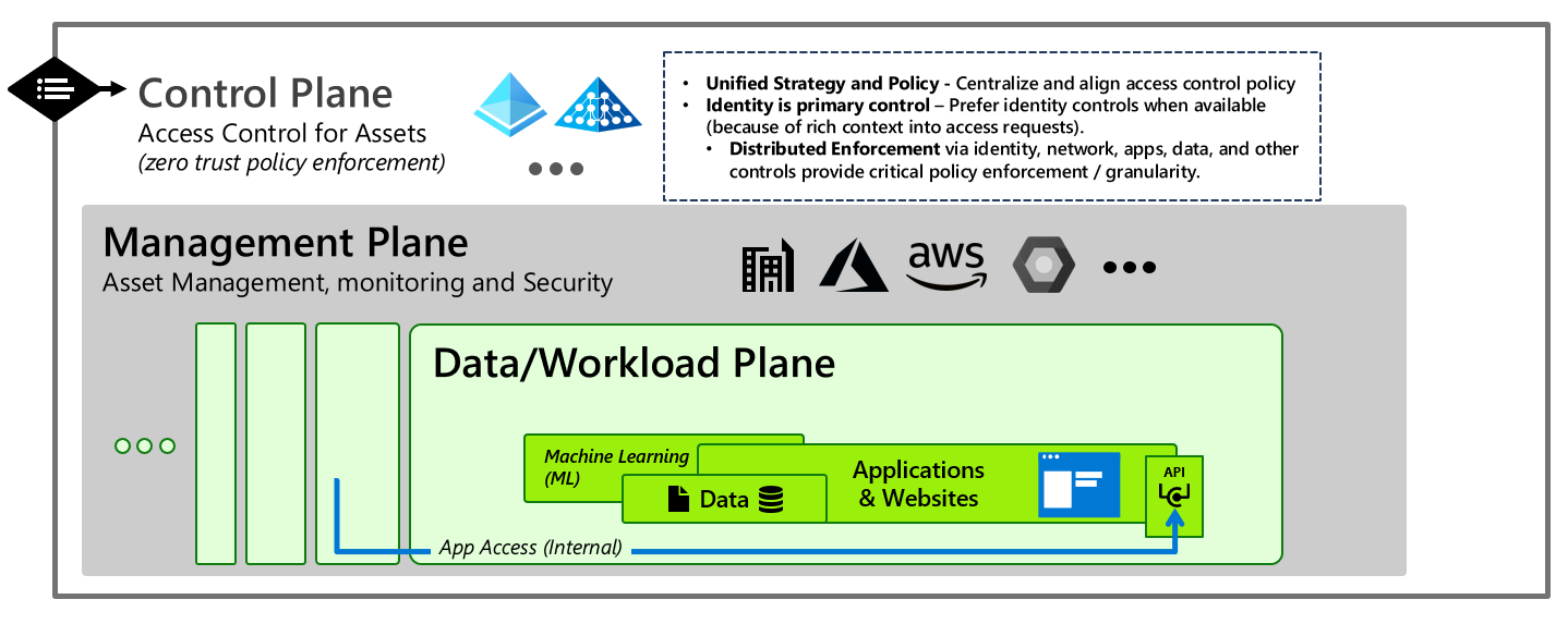 Control, administración y planos de datos/carga de trabajo