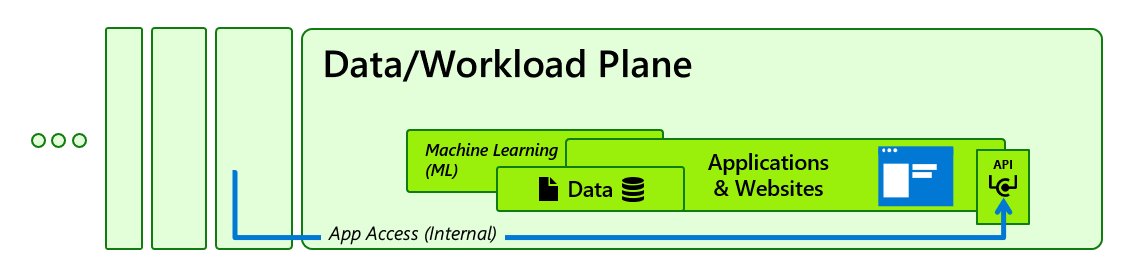 Plano de datos y carga de trabajo