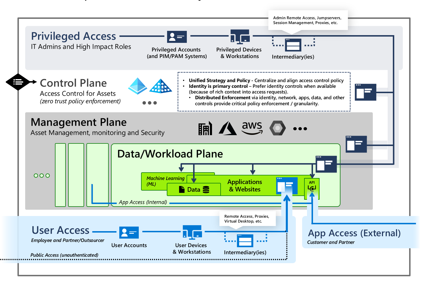 Ruta de acceso con privilegios para administrar y mantener