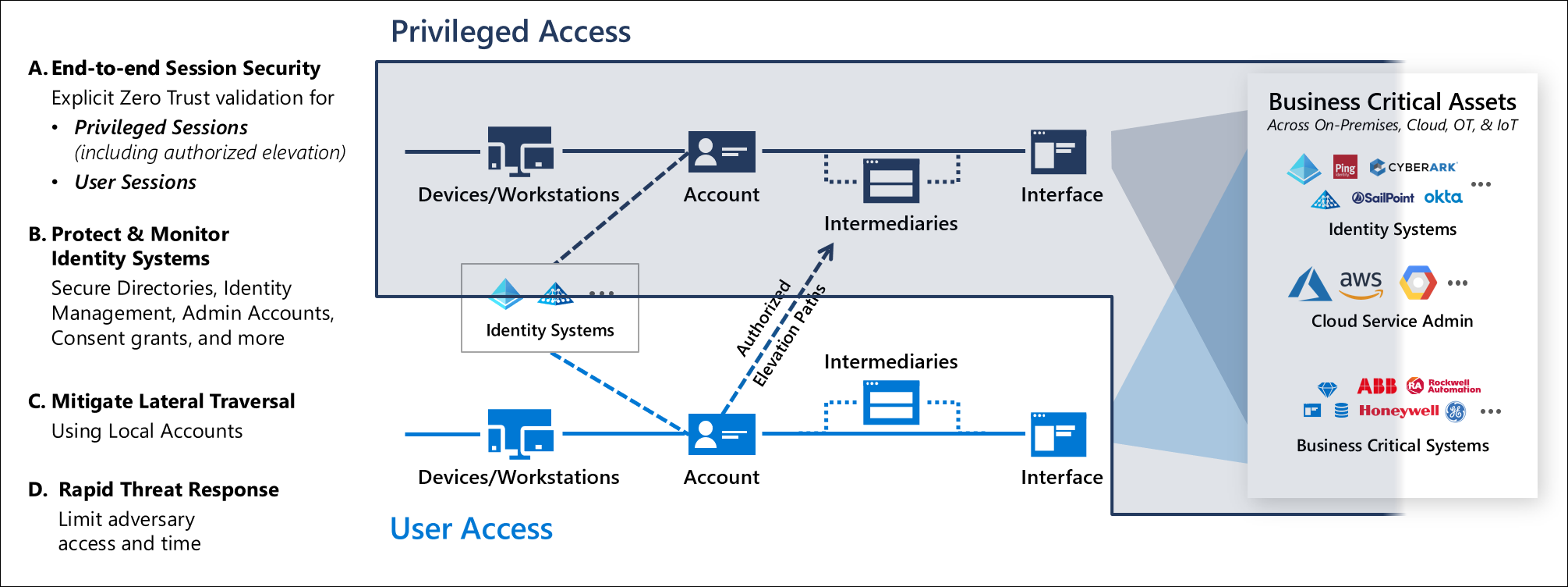 Resumen de RAMP de acceso privilegiado