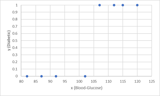 Gráfico de glucosa en sangre trazado contra diabético (0 o 1) sin línea de tendencia.