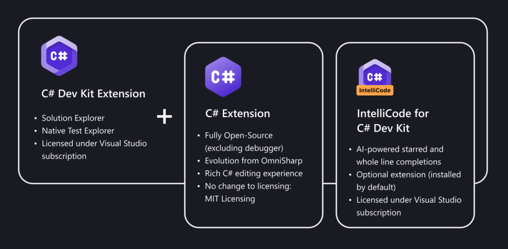 Captura de pantalla que muestra la relación de extensión del Kit de desarrollo de C#.