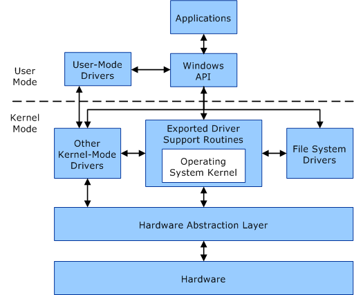 Diagrama que muestra la comunicación entre los componentes en modo de usuario y en modo kernel en un sistema informático.