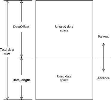 Diagrama que muestra la relación entre los datos de red y las operaciones de avance y retirada.