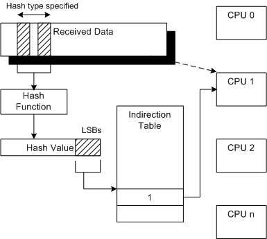 Captura de pantalla del diagrama de flujo de funciones hash RSS que muestra el procesamiento de datos de red mediante el cálculo hash, la búsqueda de tablas de direccionamiento indirecto y la asignación de CPU.