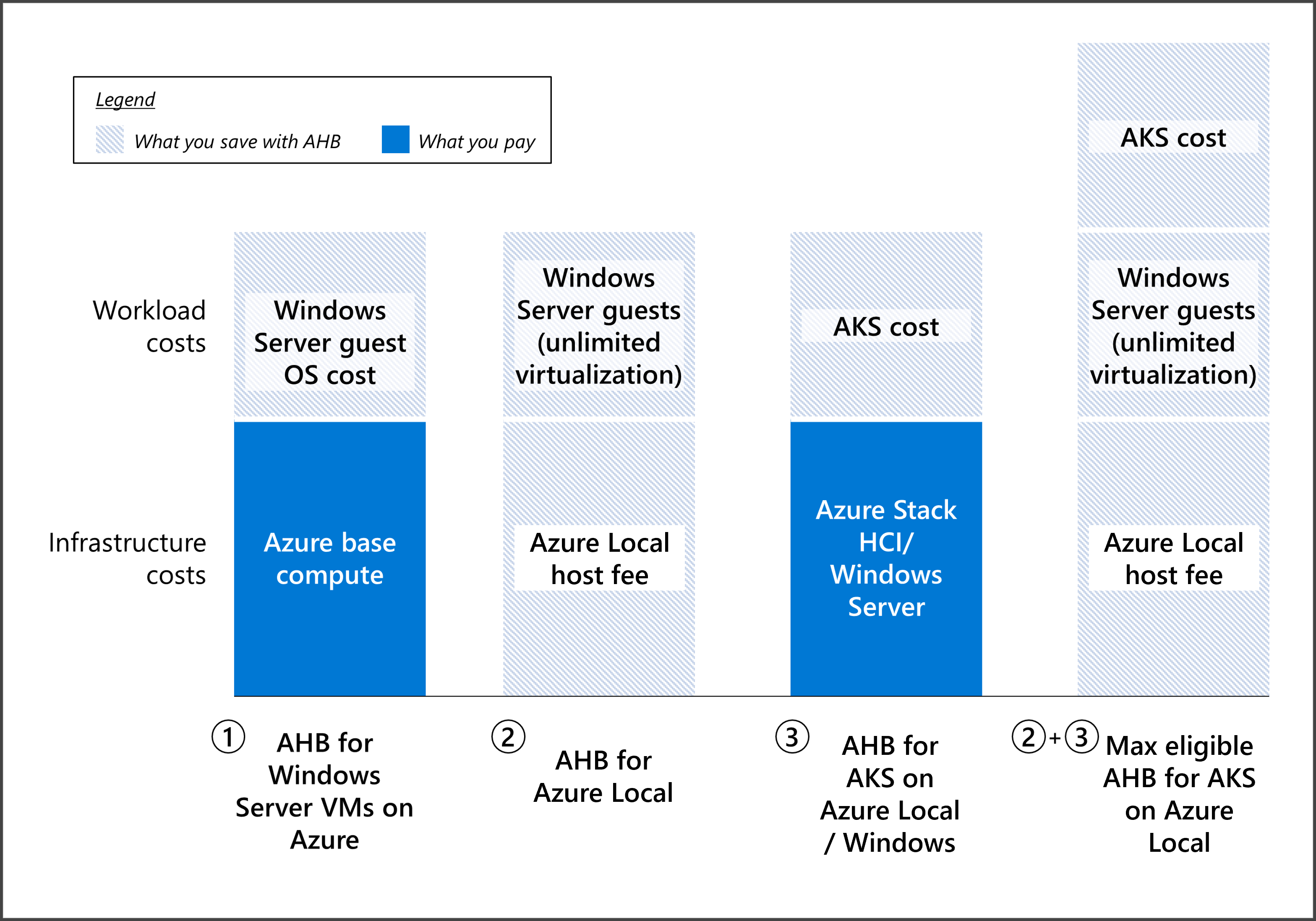Ilustración en la que se muestran los ahorros de ventaja híbrida de Azure para máquinas virtuales Windows Server en Azure, AKS en Azure Local y Windows Server.