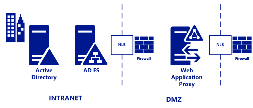 Diagrama en el que se muestra una topología de AD&nbsp;FS estándar.