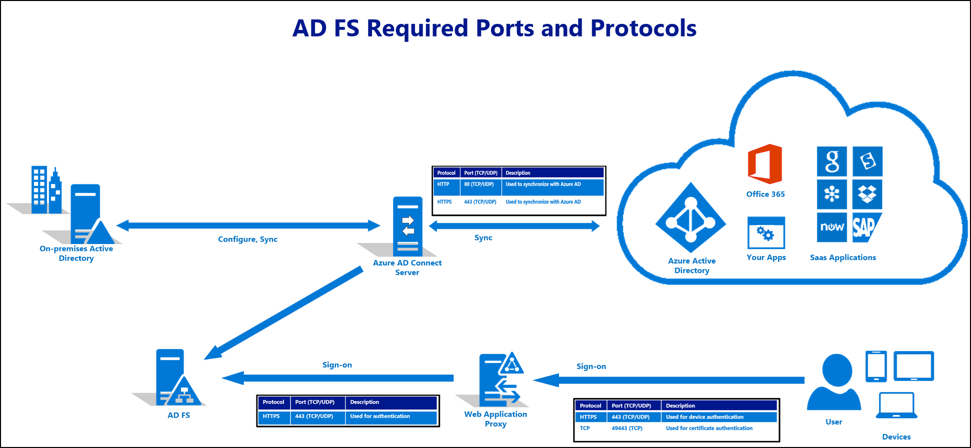 Diagrama que muestra los puertos y protocolos necesarios para una implementación de AD&nbsp;FS.