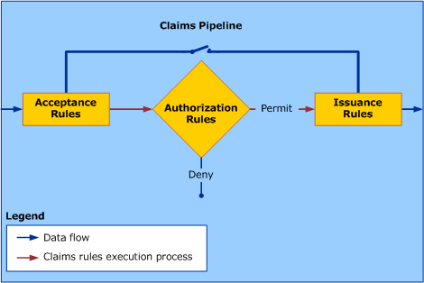 Ilustración que muestra que la salida de la ejecución de autorización la usa la canalización para determinar si el conjunto de reglas de emisión se ejecuta o no.