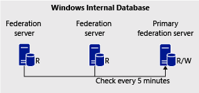 configuración de AD FS